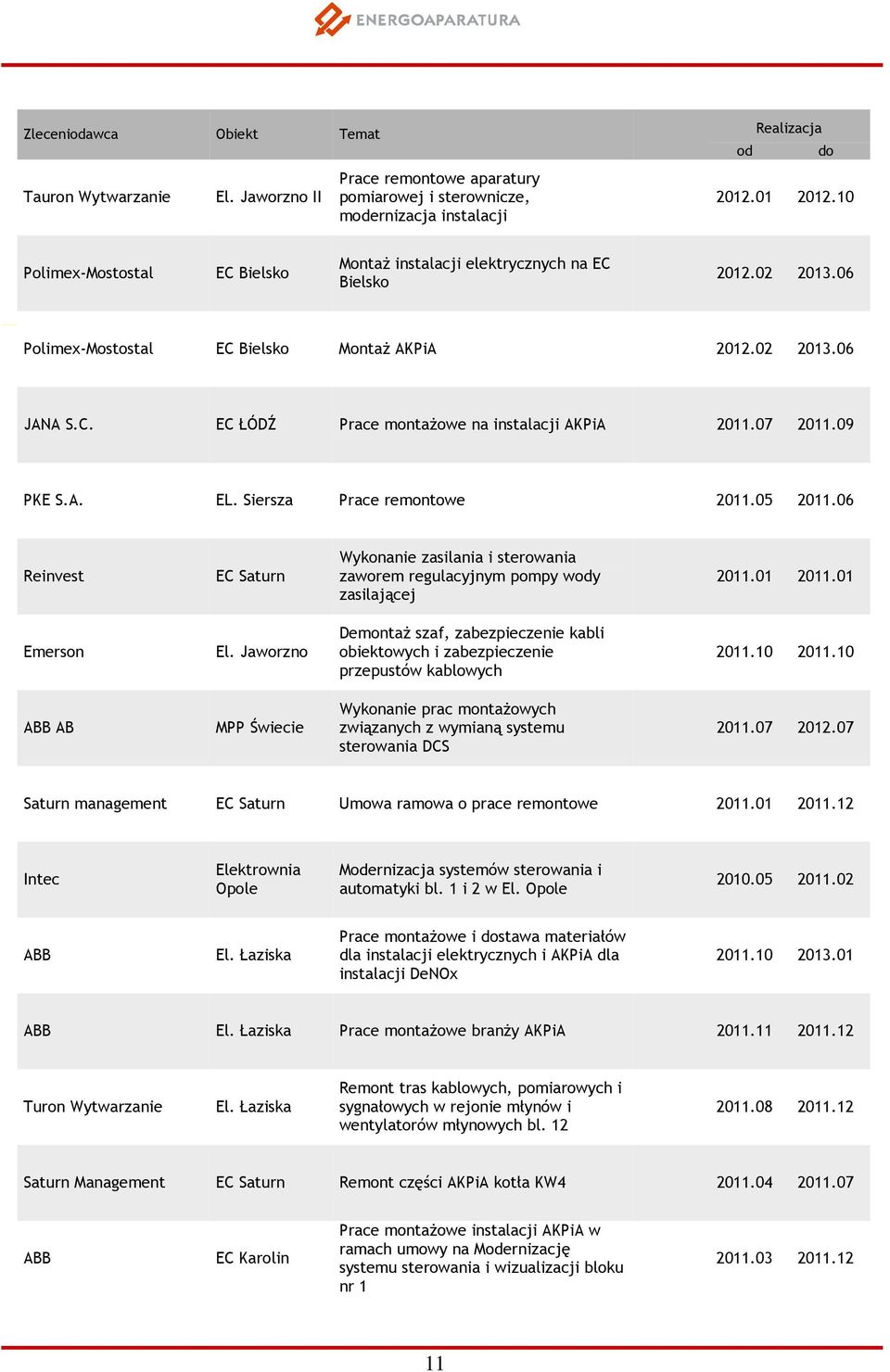 07 2011.09 1110111 PKE S.A. EL. Siersza Prace remontowe 2011.05 2011.06 806411 Reinvest EC Saturn Wykonanie zasilania i sterowania zaworem regulacyjnym pompy wody zasilającej 2011.01 2011.