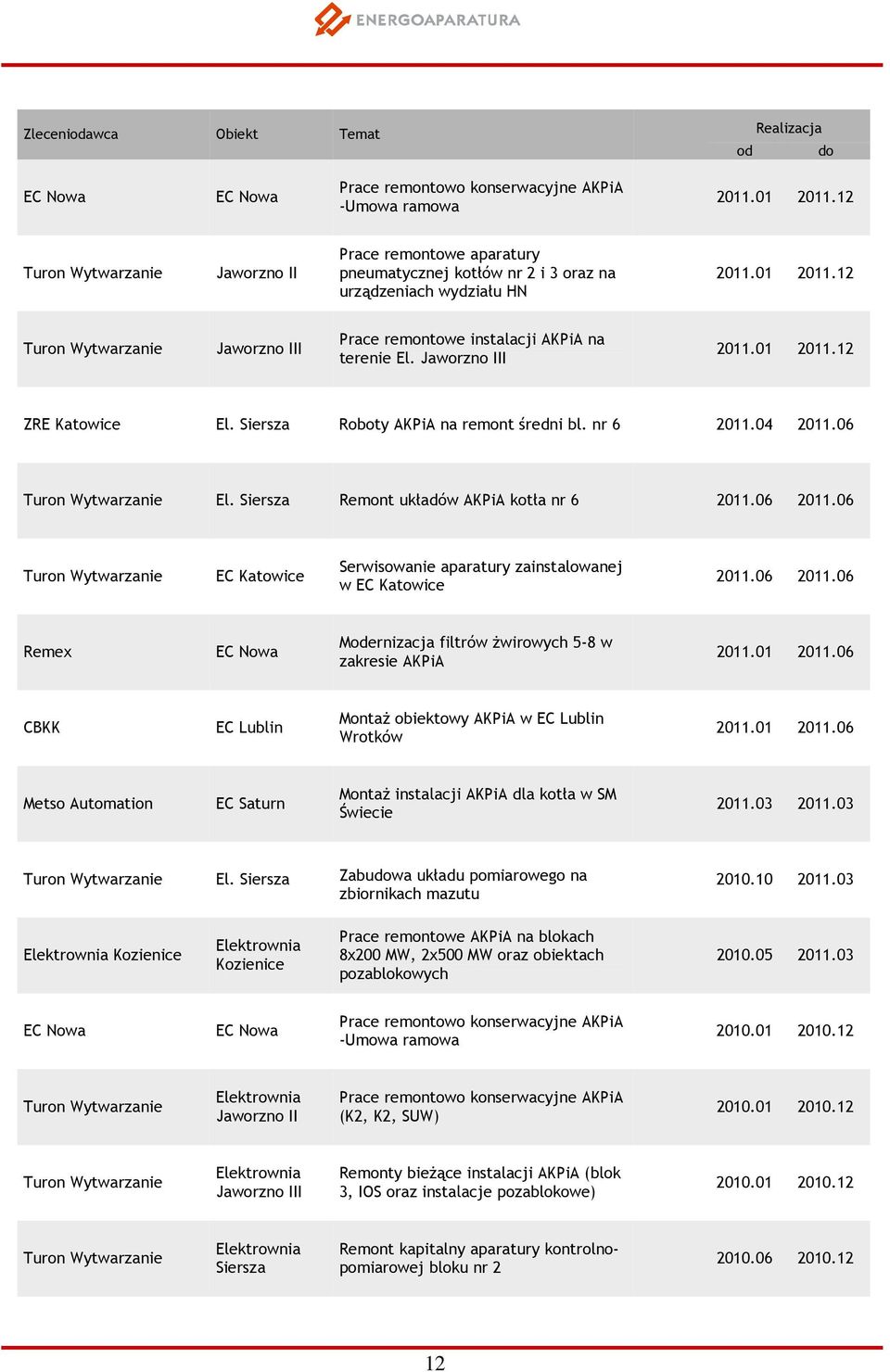 12 1103111 Turon Wytwarzanie Jaworzno III Prace remontowe instalacji AKPiA na terenie El. Jaworzno III 2011.01 2011.12 1109111 ZRE Katowice El. Siersza Roboty AKPiA na remont średni bl. nr 6 2011.