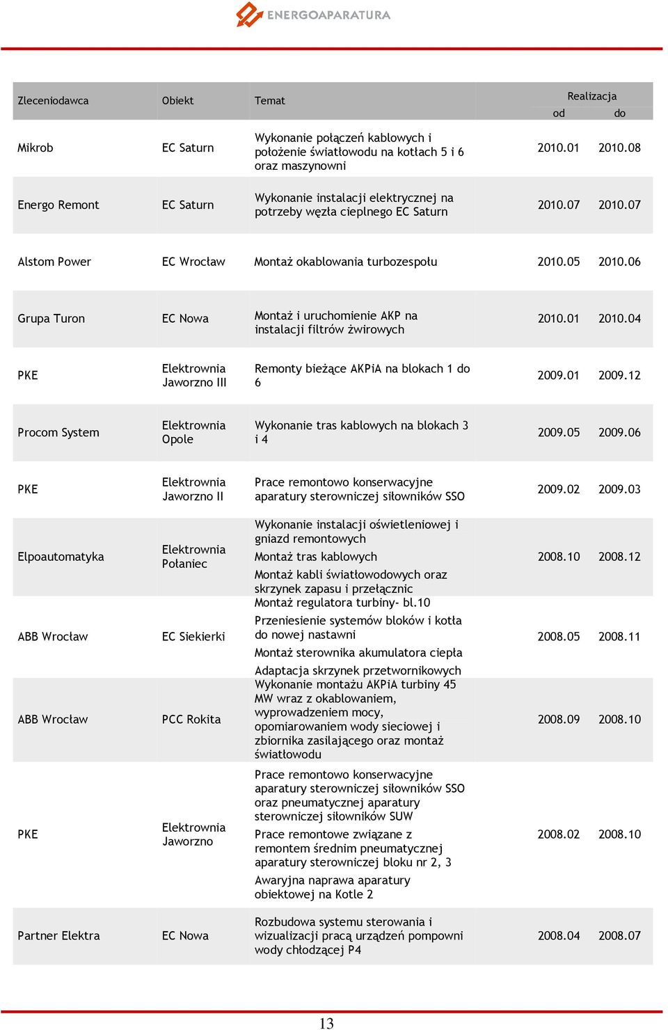 06 Grupa Turon EC Nowa Montaż i uruchomienie AKP na instalacji filtrów żwirowych 2010.01 2010.04 PKE Jaworzno III Remonty bieżące AKPiA na blokach 1 do 6 2009.01 2009.