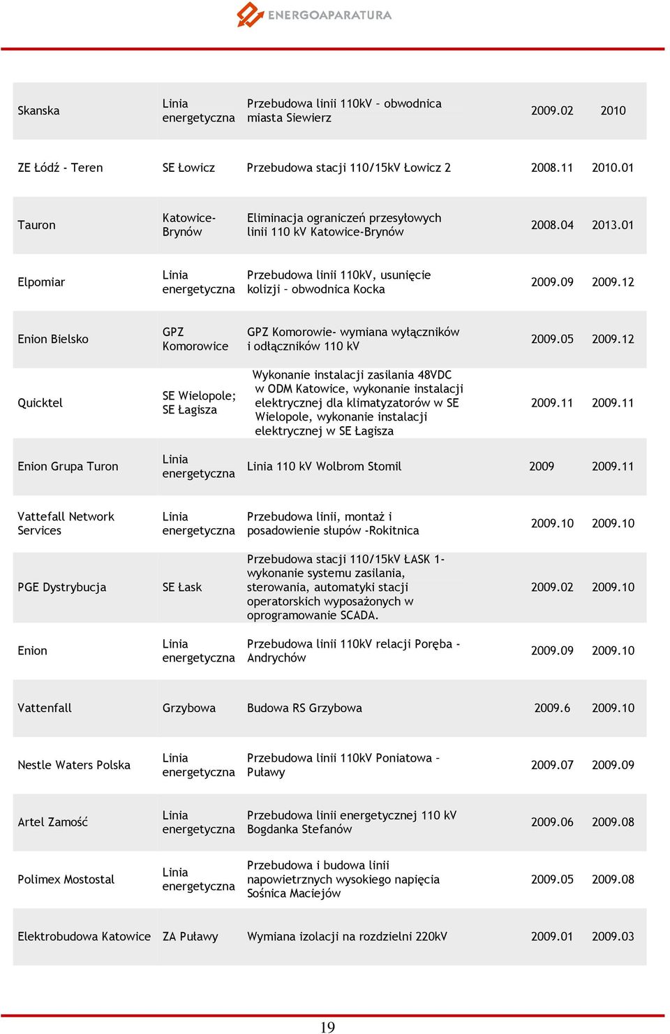 12 Enion Bielsko GPZ Komorowice GPZ Komorowie- wymiana wyłączników i odłączników 110 kv 2009.05 2009.