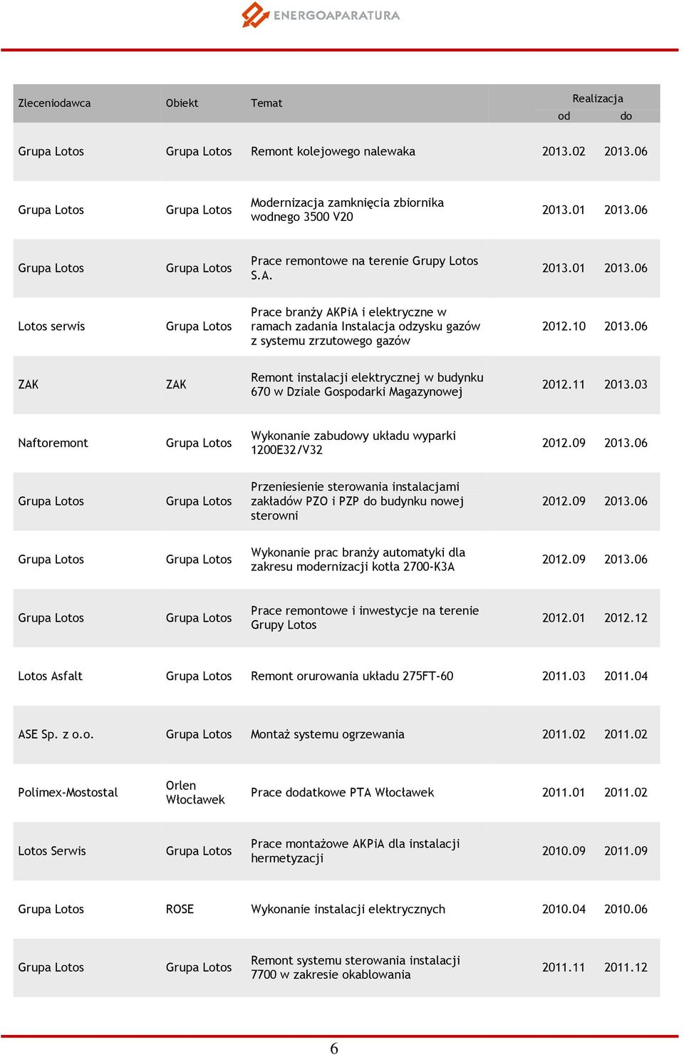 10 2013.06 504312 ZAK ZAK Remont instalacji elektrycznej w budynku 670 w Dziale Gospodarki Magazynowej 2012.11 2013.03 821212 Naftoremont Wykonanie zabudowy układu wyparki 1200E32/V32 2012.09 2013.