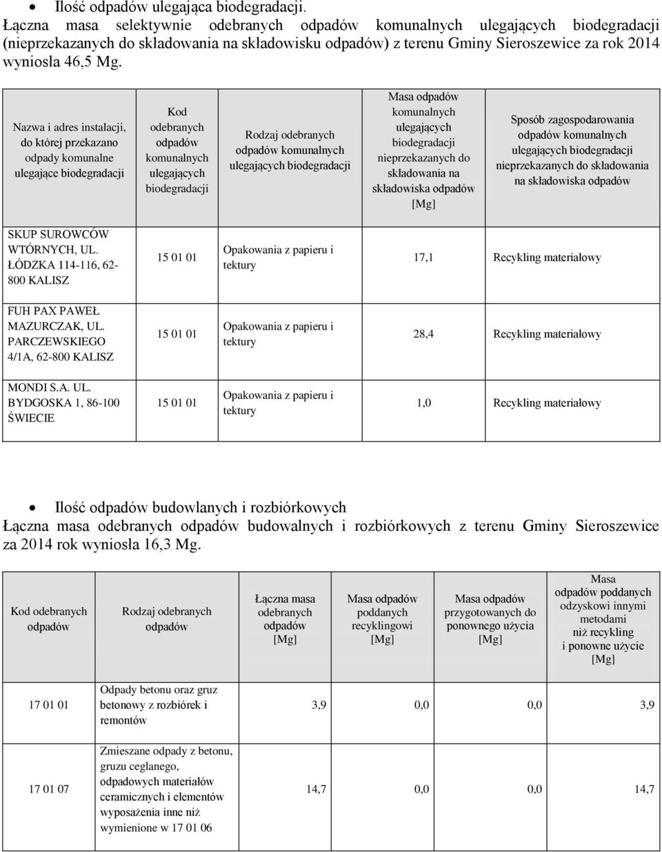 biodegradacji nieprzekazanych do składowania na składowiska Sposób zagospodarowania ulegających biodegradacji nieprzekazanych do składowania na składowiska SKUP SUROWCÓW WTÓRNYCH, UL.