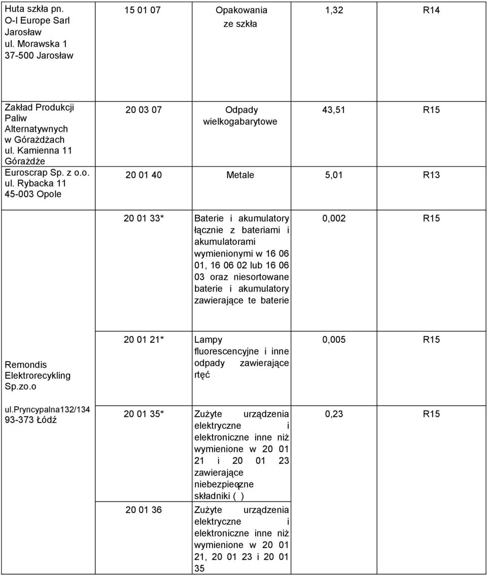 Rybacka 11 45-003 Opole 20 03 07 Odpady wielkogabarytowe 43,51 R15 20 01 40 Metale 5,01 R13 20 01 33* Baterie i akumulatory łącznie z bateriami i akumulatorami wymienionymi w 16 06 01, 16 06 02 lub