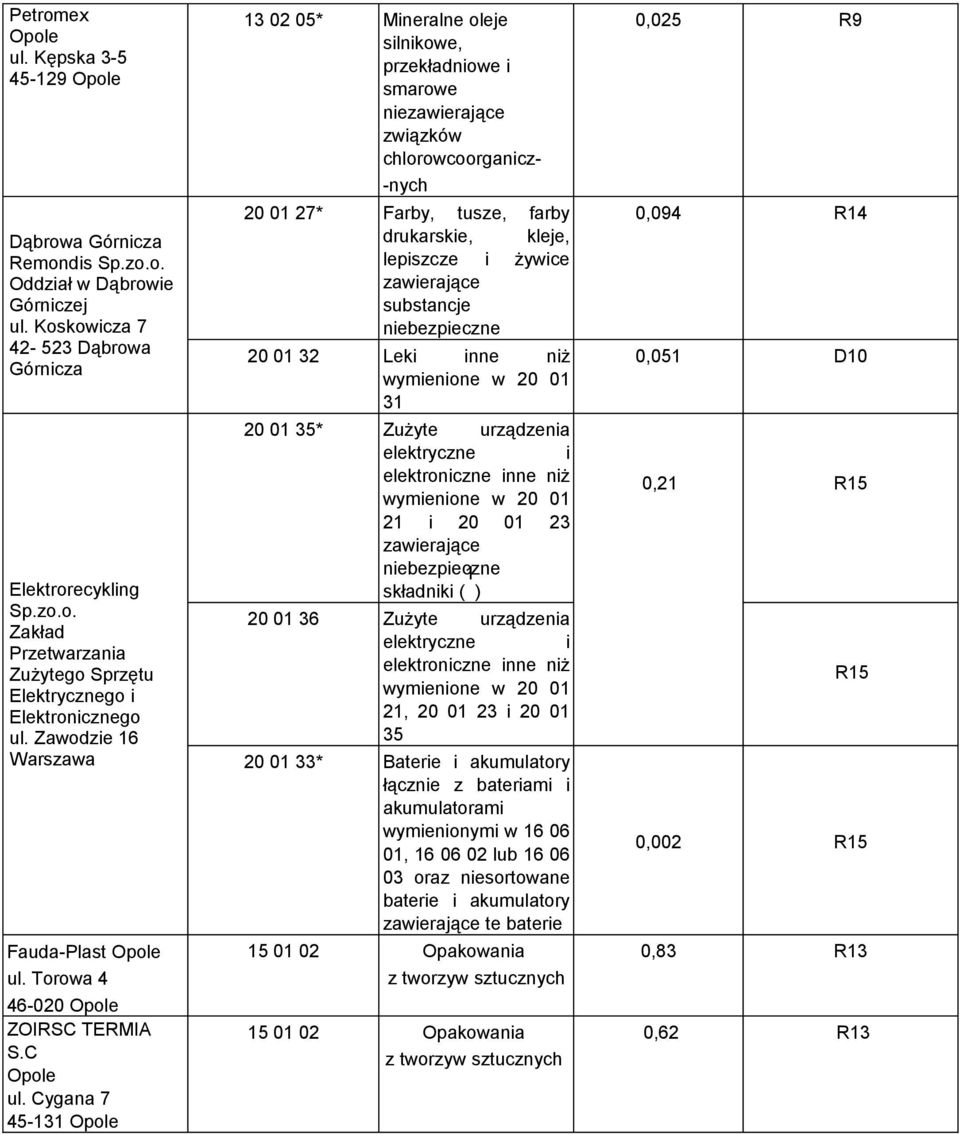 Cygana 7 45-131 Opole 13 02 05* Mineralne oleje silnikowe, przekładniowe i smarowe niezawierające związków chlorowcoorganicz- -nych 20 01 27* Farby, tusze, farby drukarskie, kleje, lepiszcze i żywice