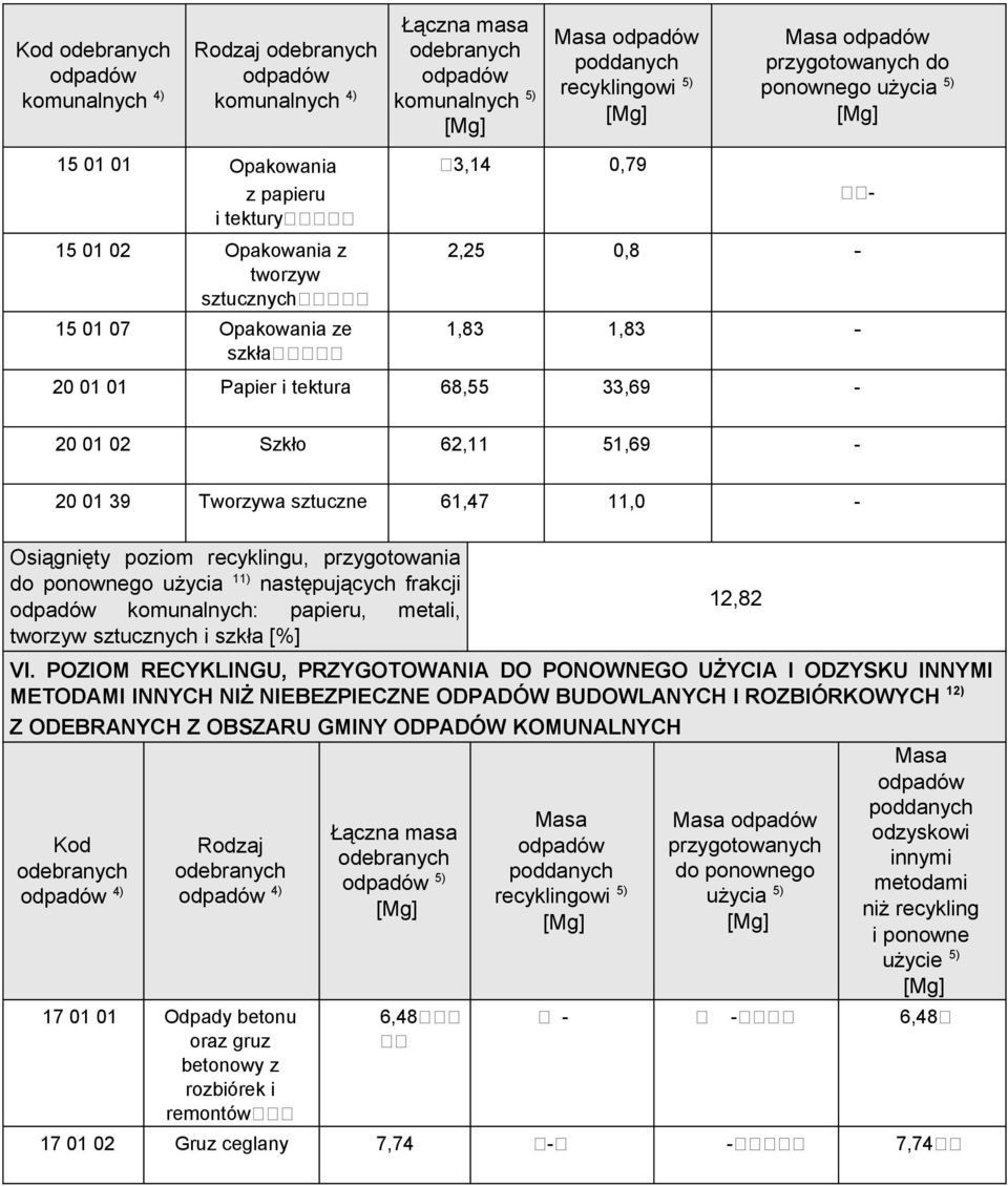 przygotowania do ponownego użycia 11) następujących frakcji : papieru, metali, tworzyw sztucznych i szkła [%] 12,82 VI.