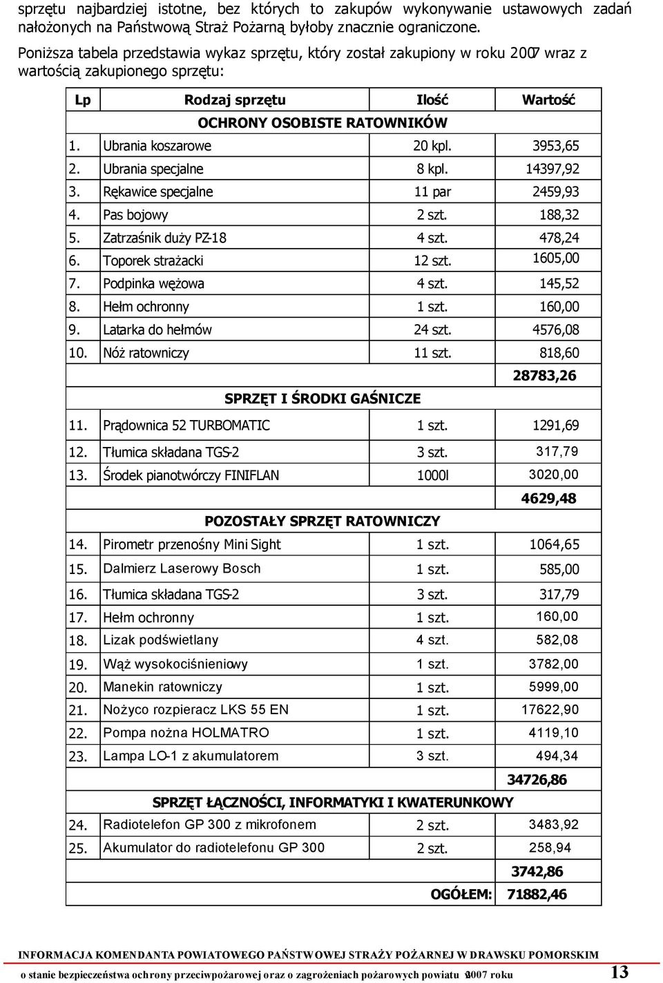 Ubrania koszarowe 20 kpl. 3953,65 2. Ubrania specjalne 8 kpl. 14397,92 3. Rękawice specjalne 11 par 2459,93 4. Pas bojowy 2 szt. 188,32 5. Zatrzaśnik duży PZ-18 4 szt. 478,24 6.