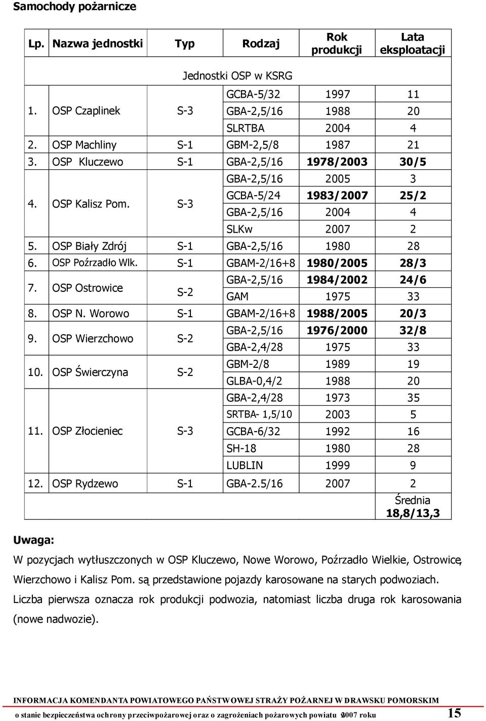 OSP Biały Zdrój S-1 GBA-2,5/16 1980 28 6. OSP Poźrzadło Wlk. S-1 GBAM-2/16+8 1980/2005 28/3 GBA-2,5/16 1984/2002 24/6 7. OSP Ostrowice S-2 GAM 1975 33 8. OSP N.
