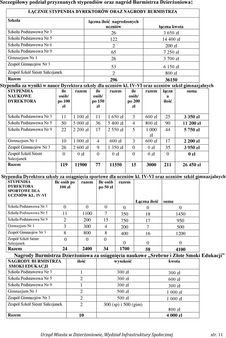 Szkół Sióstr Salezjanek 2 800 zł Razem 296 36150 Stypendia za wyniki w nauce Dyrektora szkoły dla uczniów kl.