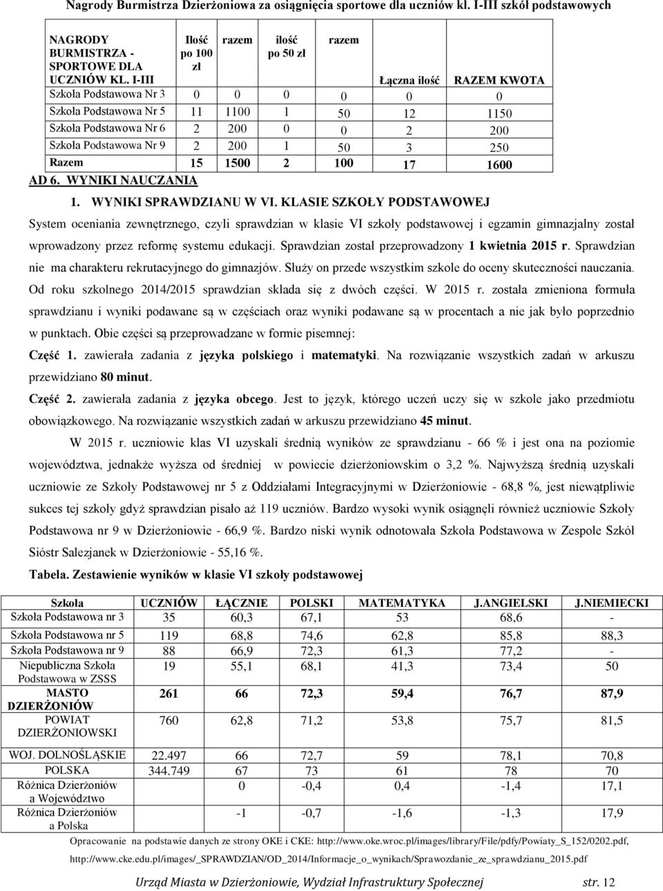 Nr 9 2 200 1 50 3 250 Razem 15 1500 2 100 17 1600 AD 6. WYNIKI NAUCZANIA 1. WYNIKI SPRAWDZIANU W VI.