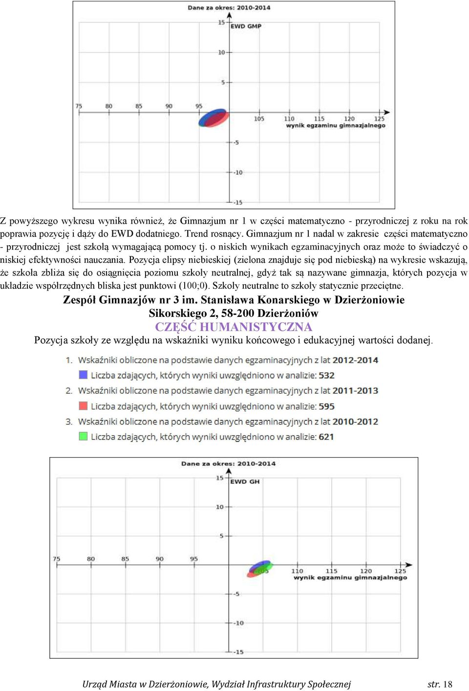 Pozycja elipsy niebieskiej (zielona znajduje się pod niebieską) na wykresie wskazują, że szkoła zbliża się do osiągnięcia poziomu szkoły neutralnej, gdyż tak są nazywane gimnazja, których pozycja w