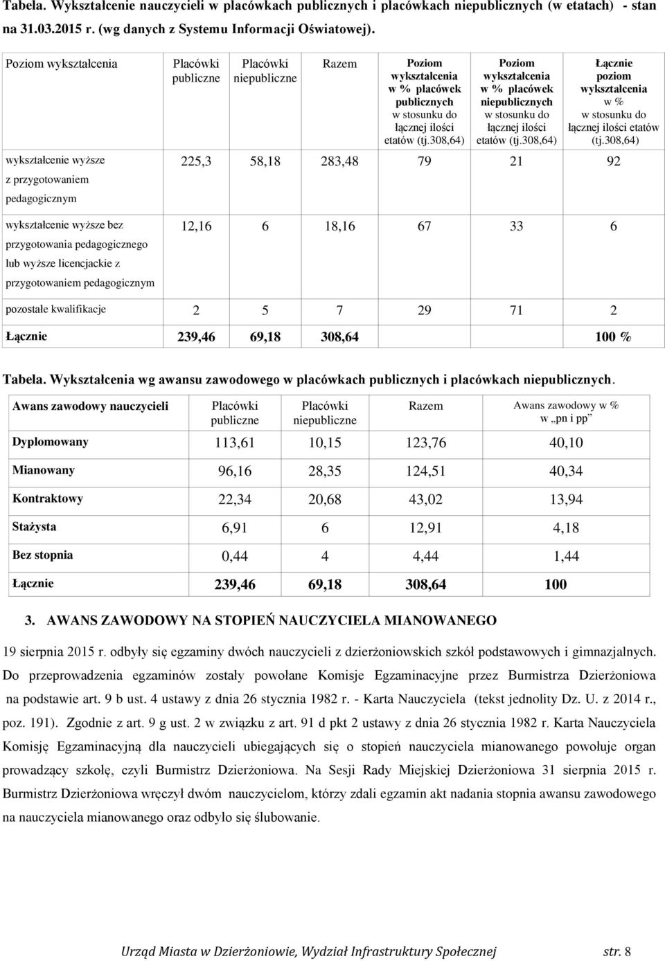 publiczne Placówki niepubliczne Razem Poziom wykształcenia w % placówek publicznych w stosunku do łącznej ilości etatów (tj.