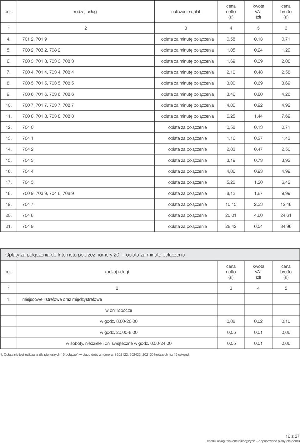700 5, 701 5, 703 5, 708 5 opłata za minutę połączenia 3,00 0,69 3,69 9. 700 6, 701 6, 703 6, 708 6 opłata za minutę połączenia 3,46 0,80 4,26 10.