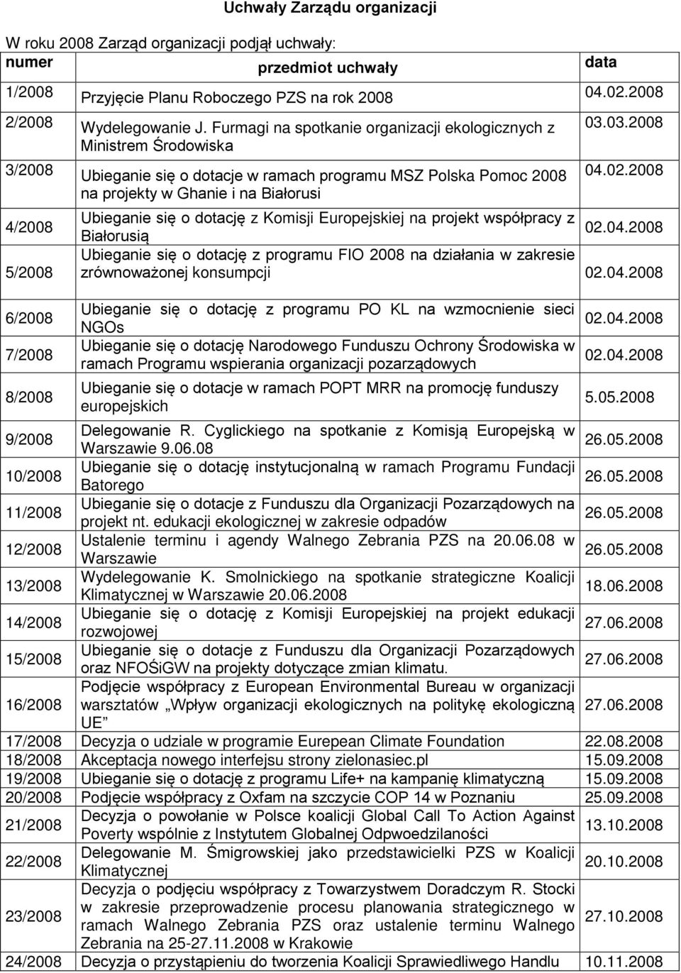 2008 na projekty w Ghanie i na Białorusi 4/2008 Ubieganie się o dotację z Komisji Europejskiej na projekt współpracy z 02.04.