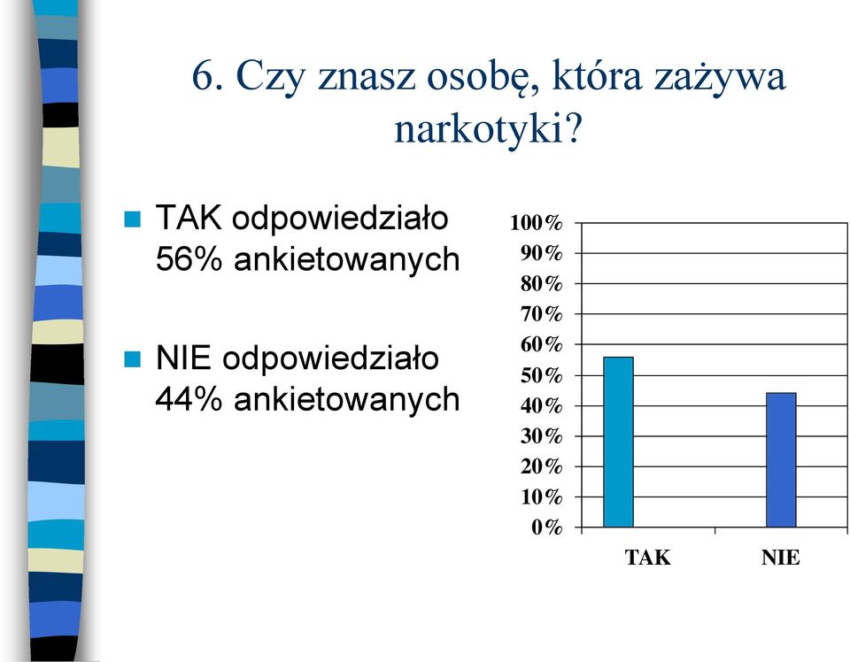 TAK odpowiedziało 56% ankietowanych NIE