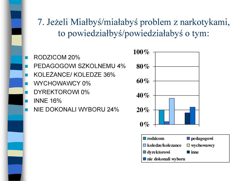 KOLEŻANCE/ KOLEDZE 36% WYCHOWAWCY 0% DYREKTOROWI 0% INNE 16% NIE DOKONALI