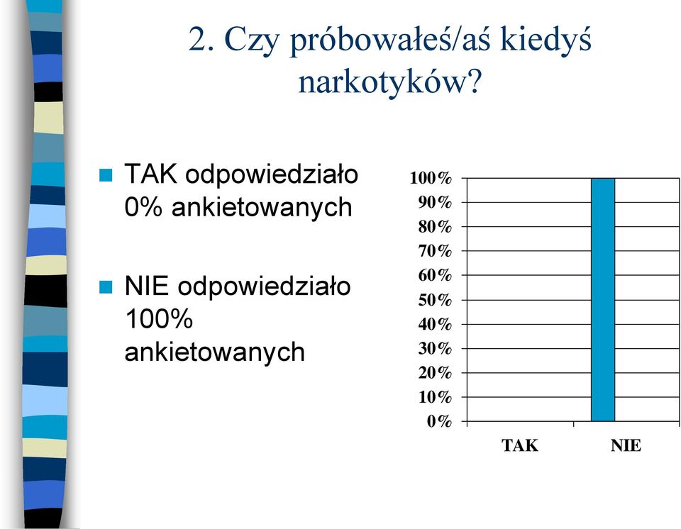 odpowiedziało 100% ankietowanych 100%