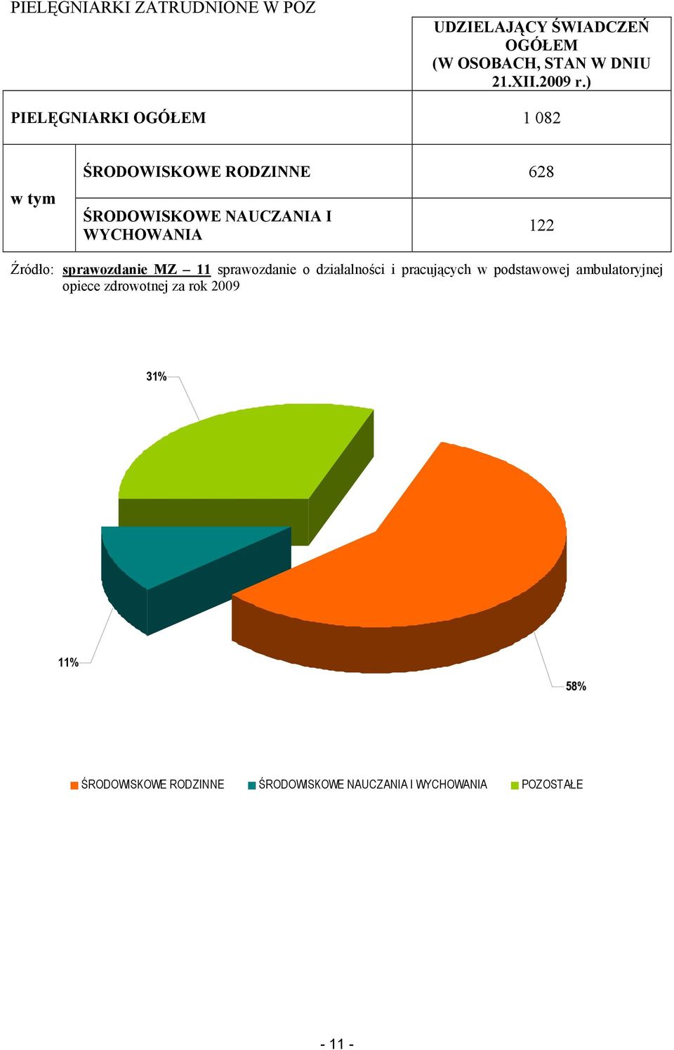 Źródło: sprawozdanie MZ 11 sprawozdanie o działalności i pracujących w podstawowej ambulatoryjnej