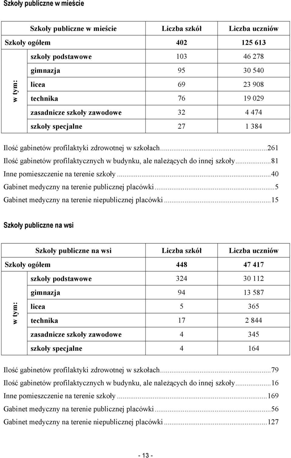 ..81 Inne pomieszczenie na terenie szkoły...40 Gabinet medyczny na terenie publicznej placówki...5 Gabinet medyczny na terenie niepublicznej placówki.