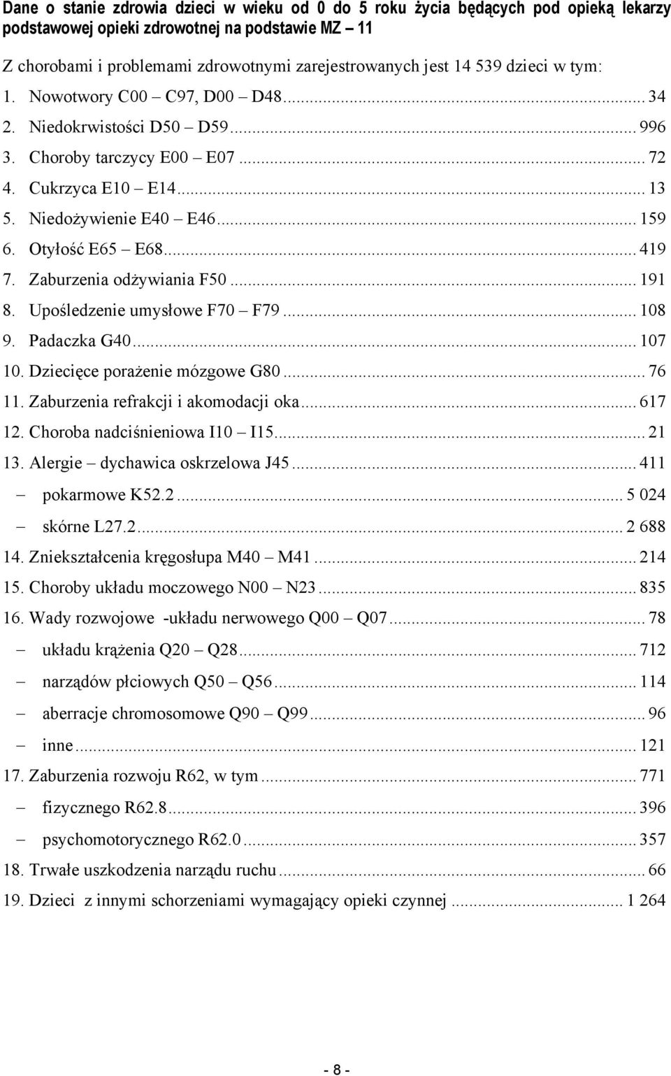 .. 419 7. Zaburzenia odŝywiania F50... 191 8. Upośledzenie umysłowe F70 F79... 108 9. Padaczka G40... 107 10. Dziecięce poraŝenie mózgowe G80... 76 11. Zaburzenia refrakcji i akomodacji oka... 617 12.