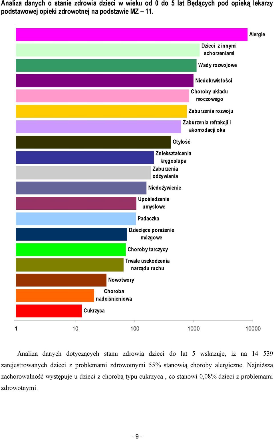 Zaburzenia odŝywiania Dzieci z innymi schorzeniami Wady rozwojowe Niedokrwistości Choroby układu moczowego Zaburzenia rozwoju Zaburzenia refrakcji i akomodacji oka Alergie 1 10 100 1000 10000 Analiza