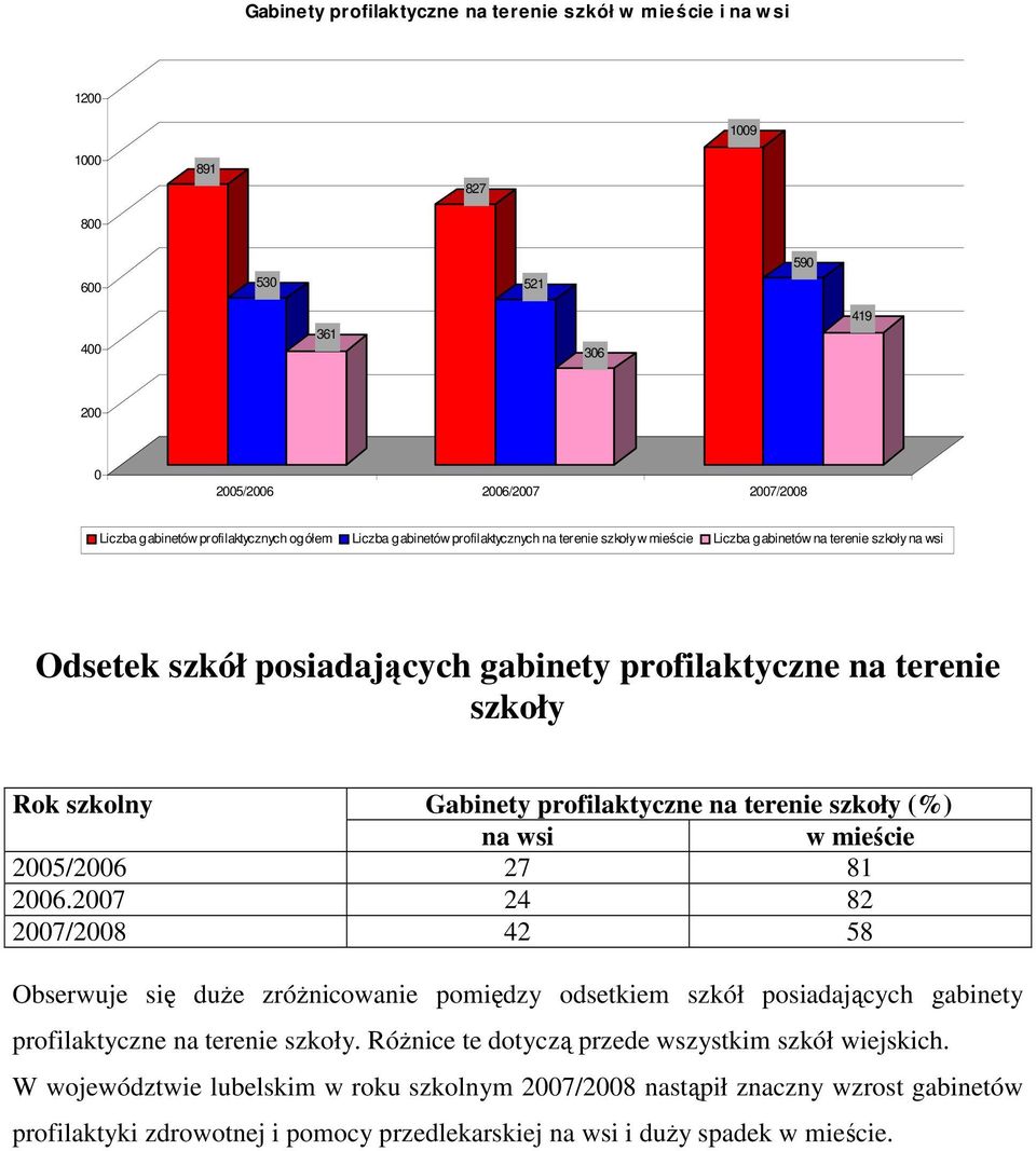 terenie szkoły (%) na wsi w mieście 2005/2006 27 81 2006.2007 24 82 2007/2008 42 58 Obserwuje się duŝe zróŝnicowanie pomiędzy odsetkiem szkół posiadających gabinety profilaktyczne na terenie szkoły.