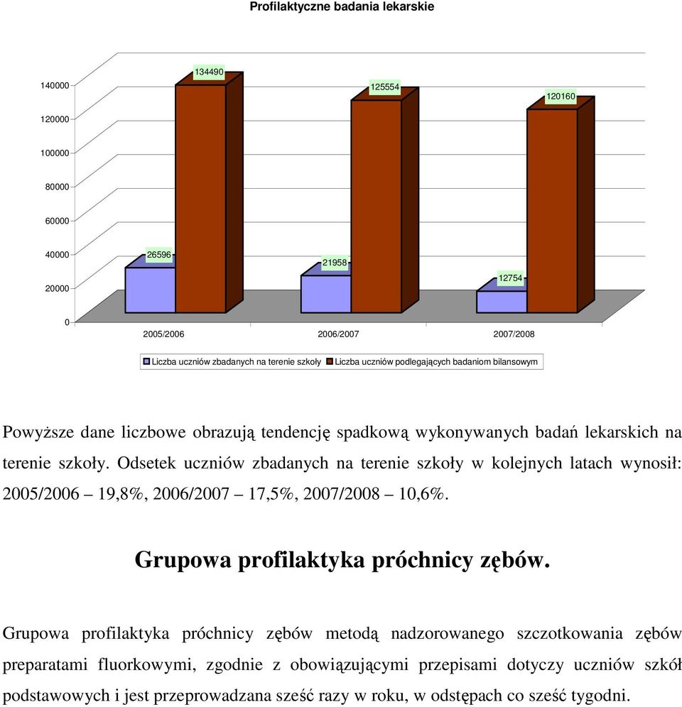 Odsetek uczniów zbadanych na terenie szkoły w kolejnych latach wynosił: 2005/2006 19,8%, 2006/2007 17,5%, 2007/2008 10,6%. Grupowa profilaktyka próchnicy zębów.