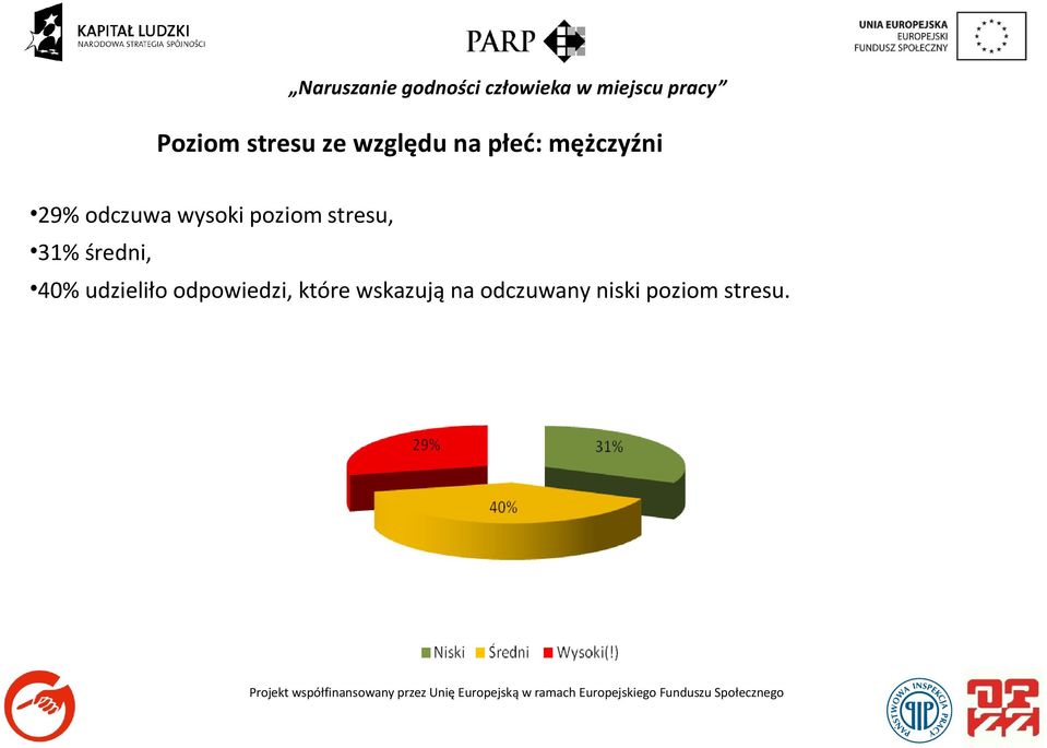 stresu, 31% średni, 40% udzieliło