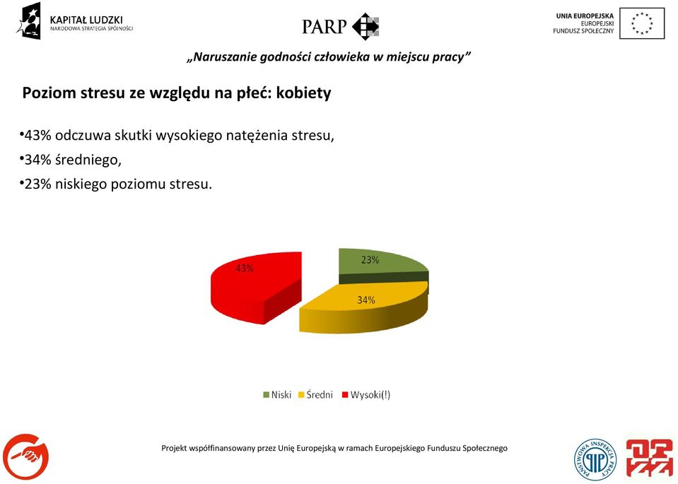 wysokiego natężenia stresu, 34%