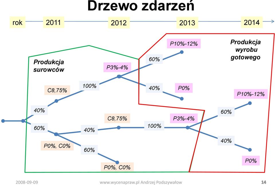 gotowego C8,75% 100% 40% P0% P10%-12% 40% 60% 40%