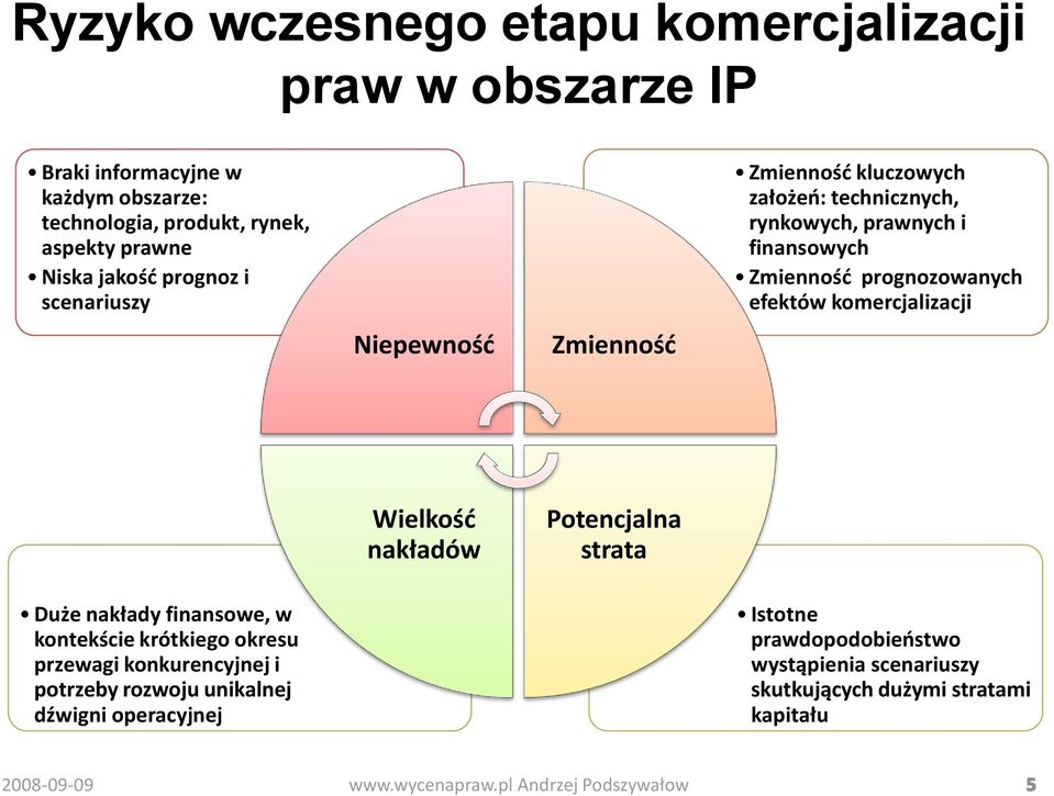 prognozowanych efektów komercjalizacji Duże nakłady finansowe, w kontekście krótkiego okresu przewagi konkurencyjnej i potrzeby rozwoju