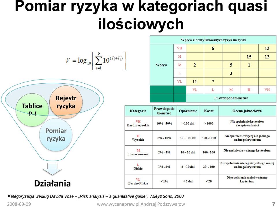 Działania Kategoryzacja według Davida Vose