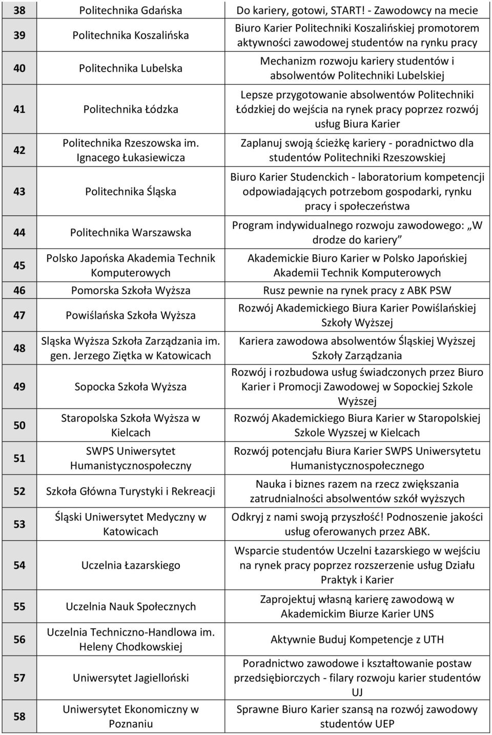 studentów i absolwentów Politechniki Lubelskiej 41 Politechnika Łódzka Lepsze przygotowanie absolwentów Politechniki Łódzkiej do wejścia na rynek pracy poprzez rozwój usług Biura Karier 42