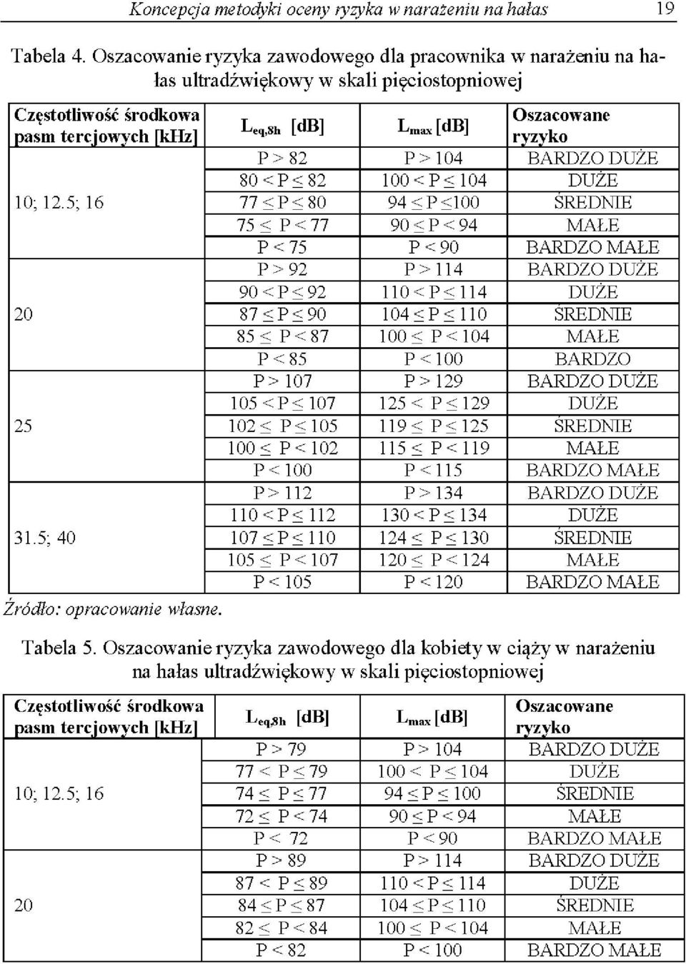 sh [db] Lm~[dB] oasm terciowvch fkhzl rvzvko P> 82 P> 104 BARDZO DUŻE 80 <P<; 82 100 < p <; 104 DUŻE 10; 12.