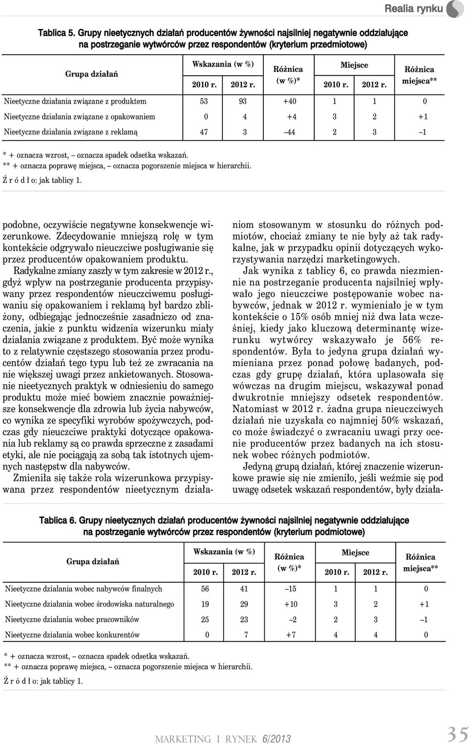 produktem Nieetyczne działania związane z opakowaniem Nieetyczne działania związane z reklamą 53 93 +40 1 1 0 0 4 +4 3 2 +1 47 3 44 2 3 1 podobne, oczywiście negatywne konsekwencje wizerunkowe.