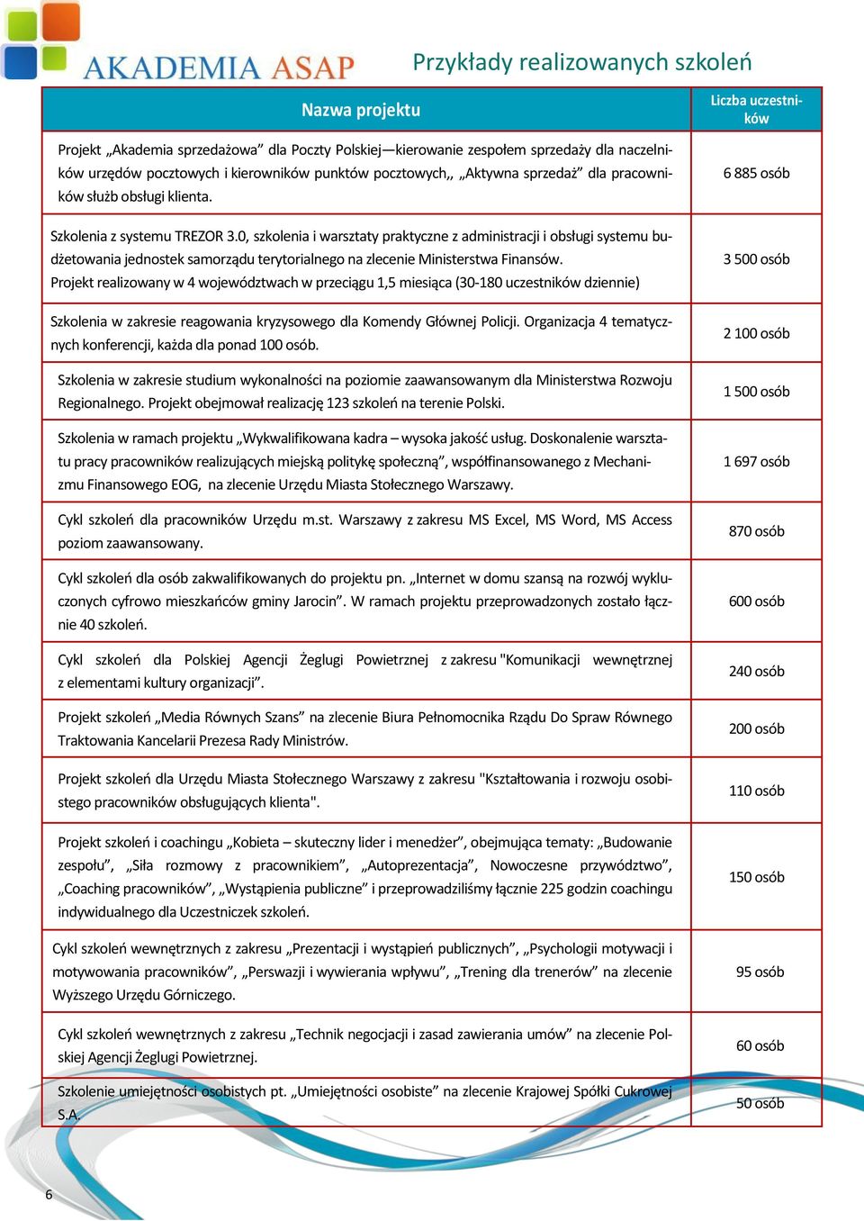 0, szkolenia i warsztaty praktyczne z administracji i obsługi systemu budżetowania jednostek samorządu terytorialnego na zlecenie Ministerstwa Finansów.