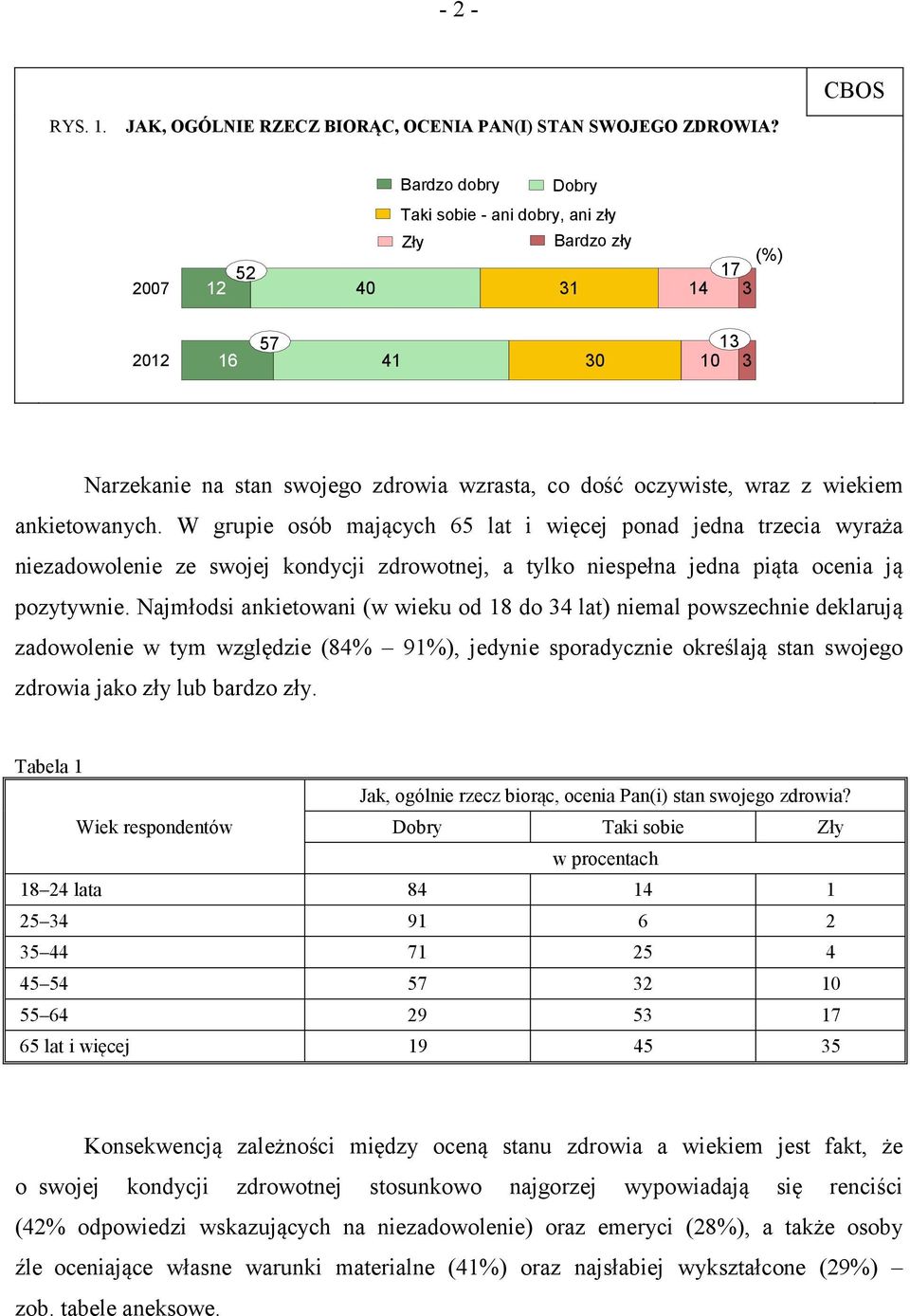 wiekiem ankietowanych. W grupie osób mających 65 lat i więcej ponad jedna trzecia wyraża niezadowolenie ze swojej kondycji zdrowotnej, a tylko niespełna jedna piąta ocenia ją pozytywnie.