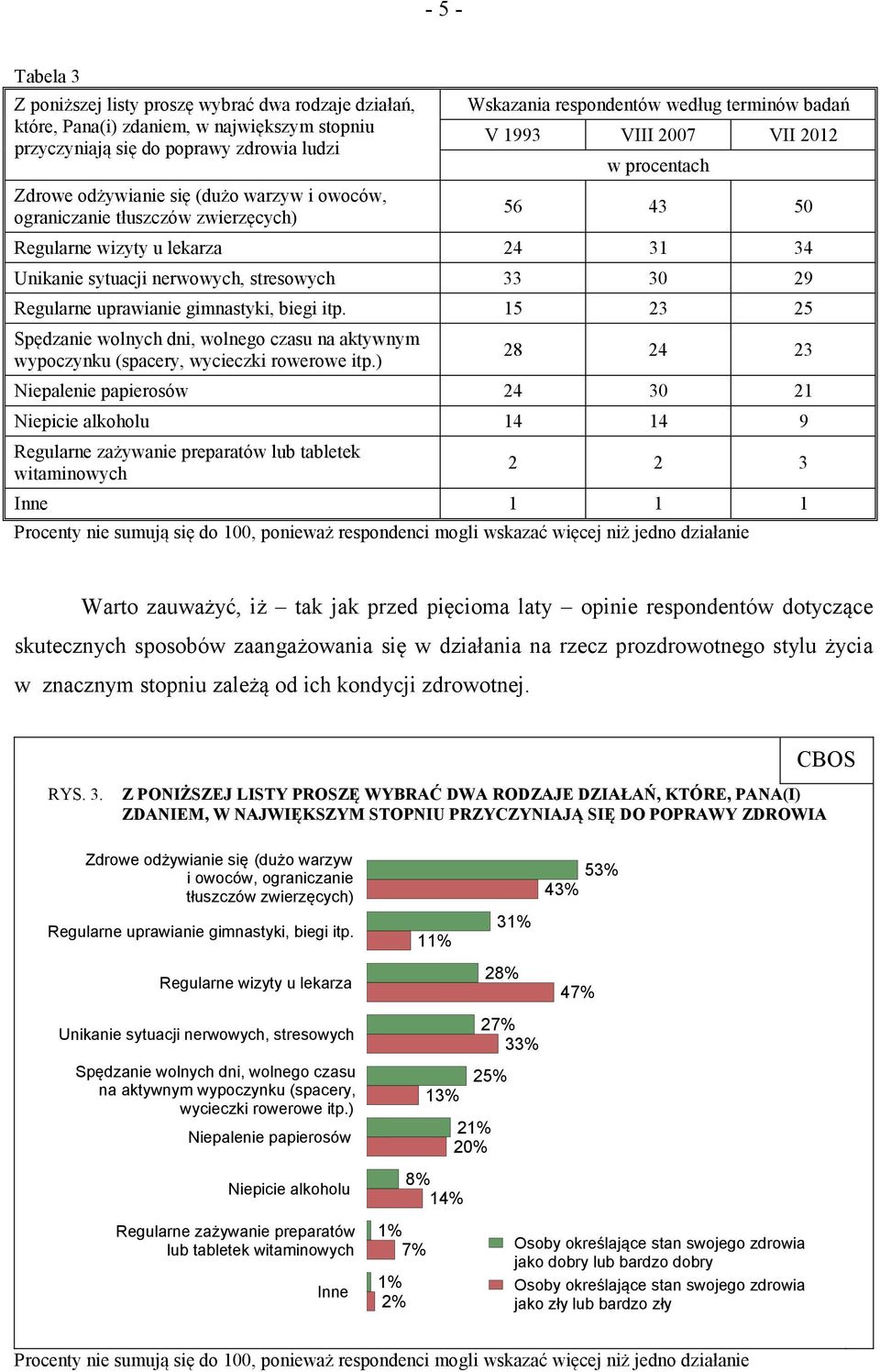 33 30 29 Regularne uprawianie gimnastyki, biegi itp. 15 23 25 Spędzanie wolnych dni, wolnego czasu na aktywnym wypoczynku (spacery, wycieczki rowerowe itp.