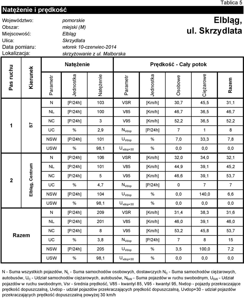 33,3 7,8 USW 98, U vdop+3,,, N 6 VSR 3, 34, 3, Elbląg, Centrum NL NC UC NSW 5 4,7 4 V85 44,9 V95 46,6 N Vdop U Vdop, 39, 45, 39, 53,7 7 7 4, 6,6 USW 98, U vdop+3,,, N 9 VSR 3,4 38,3 3,6 NL V85 46,