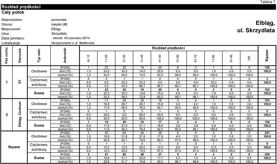 Skrzydlata >9 Elbląg, Centrum S7 3 35 4 6 ilość [], 3, 35, 4,, 6,,,,,, dystryb [], 4, 59, 73, 93, 99, 99,,,, 3 ilość [],, 33,3 33,3,,, 33,3,,, dystryb [],, 33,3 66,7 66,7 66,7 66,7,,, 3 36 5 6 3