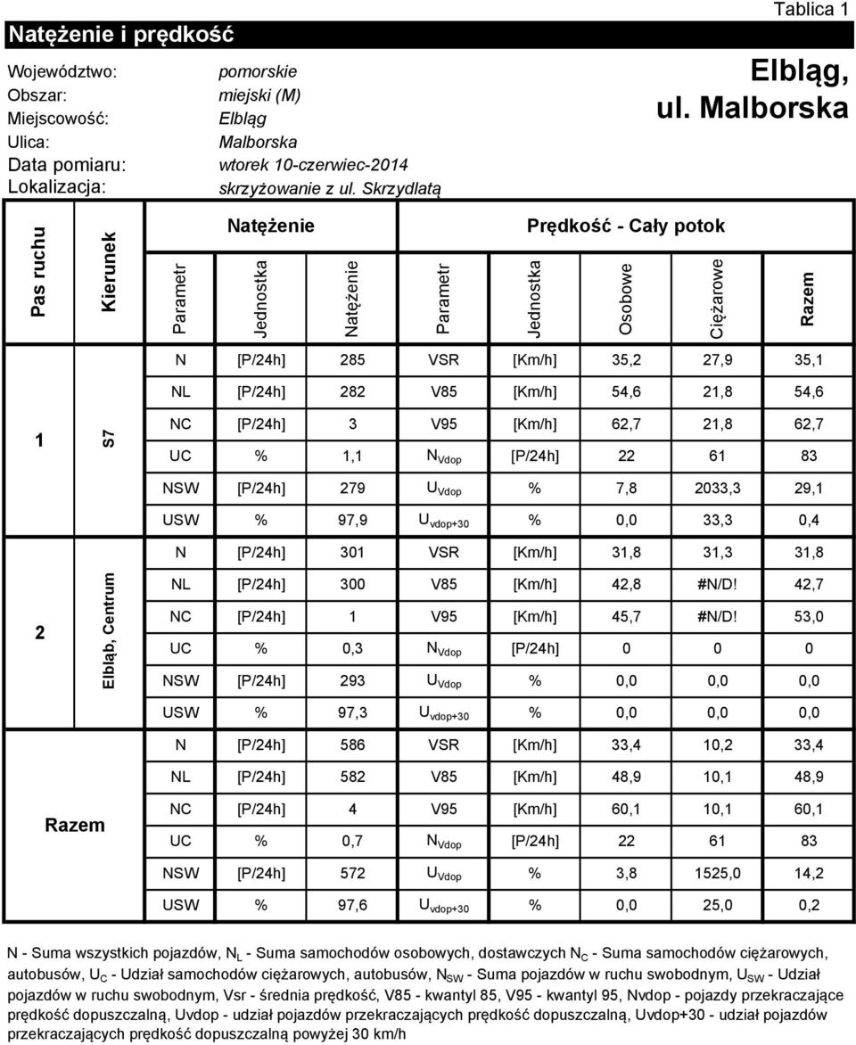 33,3 9, USW 97,9 U vdop+3, 33,3,4 N 3 VSR 3,8 3,3 3,8 Elbląb, Centrum NL NC UC NSW 3,3 93 V85 4,8 V95 45,7 N Vdop U Vdop, #N/D! 4,7 #N/D!