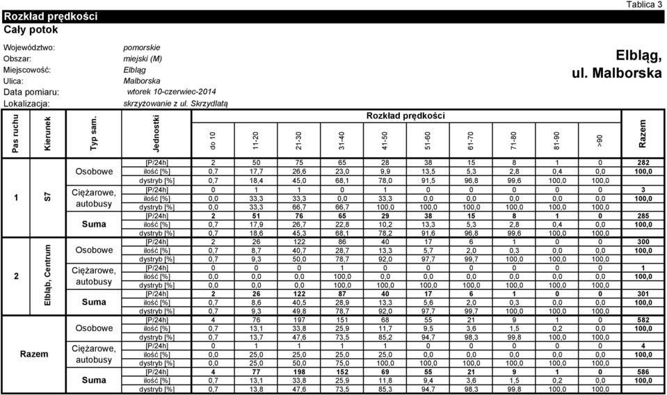 Malborska >9 Elbląb, Centrum S7 5 75 65 8 38 5 8 8 ilość [],7 7,7 6,6 3, 9,9 3,5 5,3,8,4,, dystryb [],7 8,4 45, 68, 78, 9,5 96,8 99,6,, 3 ilość [], 33,3 33,3, 33,3,,,,,, dystryb [], 33,3 66,7