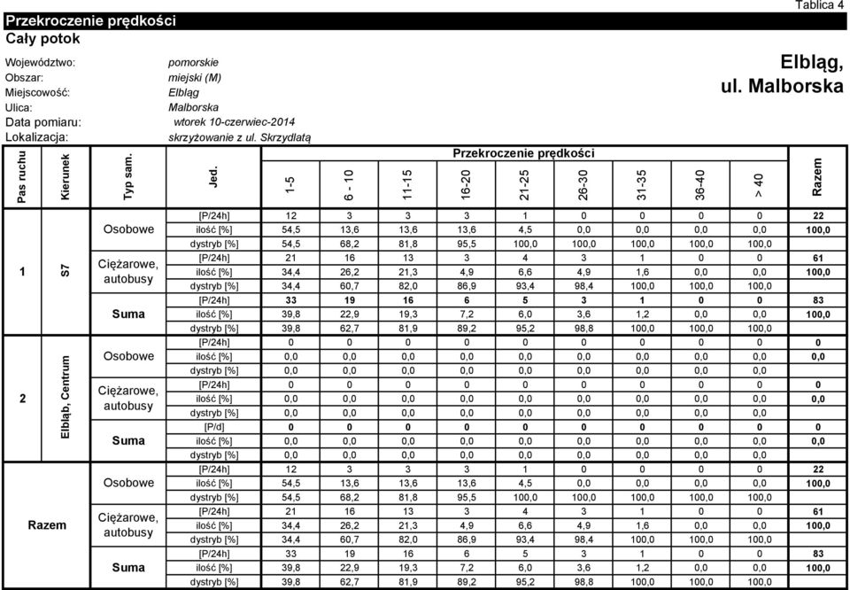 Malborska Elbląb, Centrum S7 3 3 3 ilość [] 54,5 3,6 3,6 3,6 4,5,,,,, dystryb [] 54,5 68, 8,8 95,5,,,,, 6 3 3 4 3 6 ilość [] 34,4 6,,3 4,9 6,6 4,9,6,,, dystryb [] 34,4 6,7 8, 86,9 93,4 98,4,,, 33 9 6