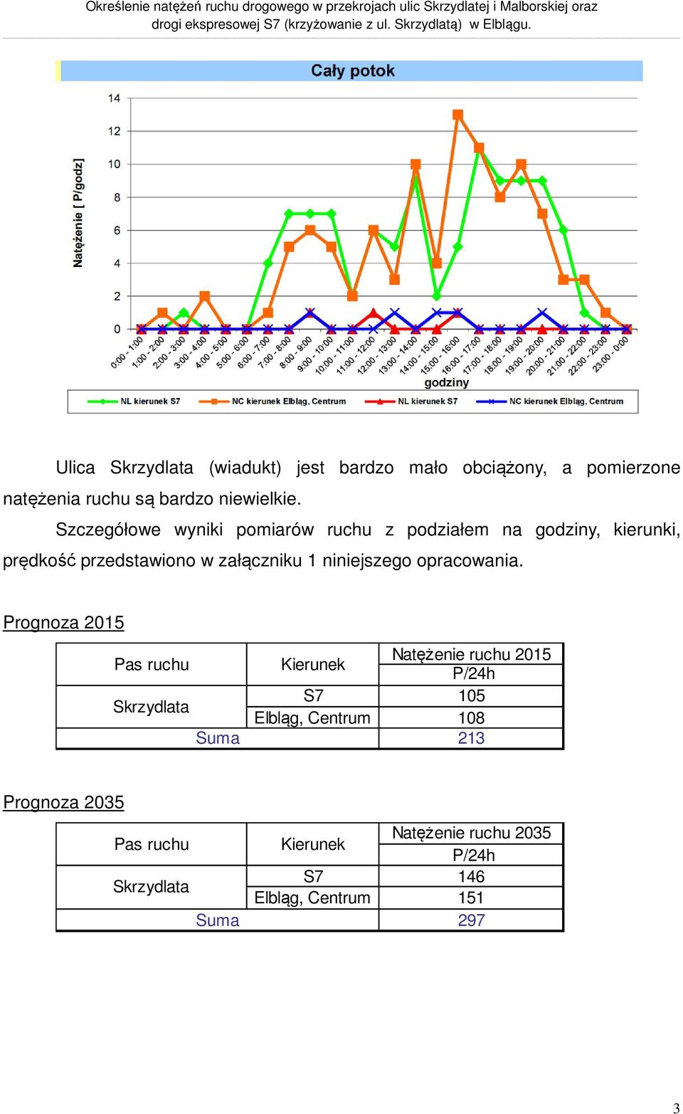 Szczegółowe wyniki pomiarów ruchu z podziałem na godziny, kierunki, prędkość przedstawiono w załączniku niniejszego opracowania.