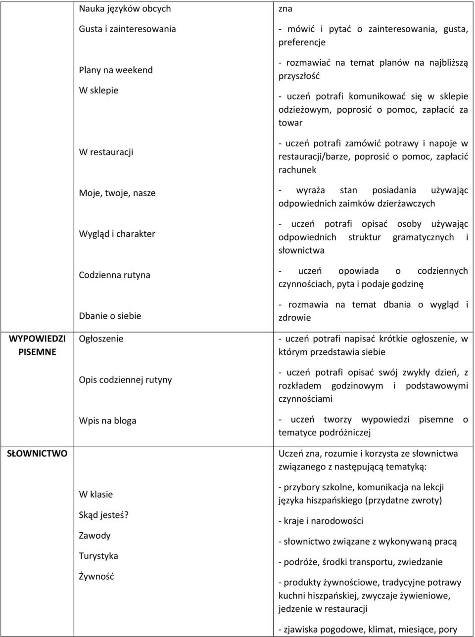 Zawody Turystyka Żywność zna - mówić i pytać o zainteresowania, gusta, preferencje - rozmawiać na temat planów na najbliższą przyszłość - uczeń potrafi komunikować się w sklepie odzieżowym, poprosić
