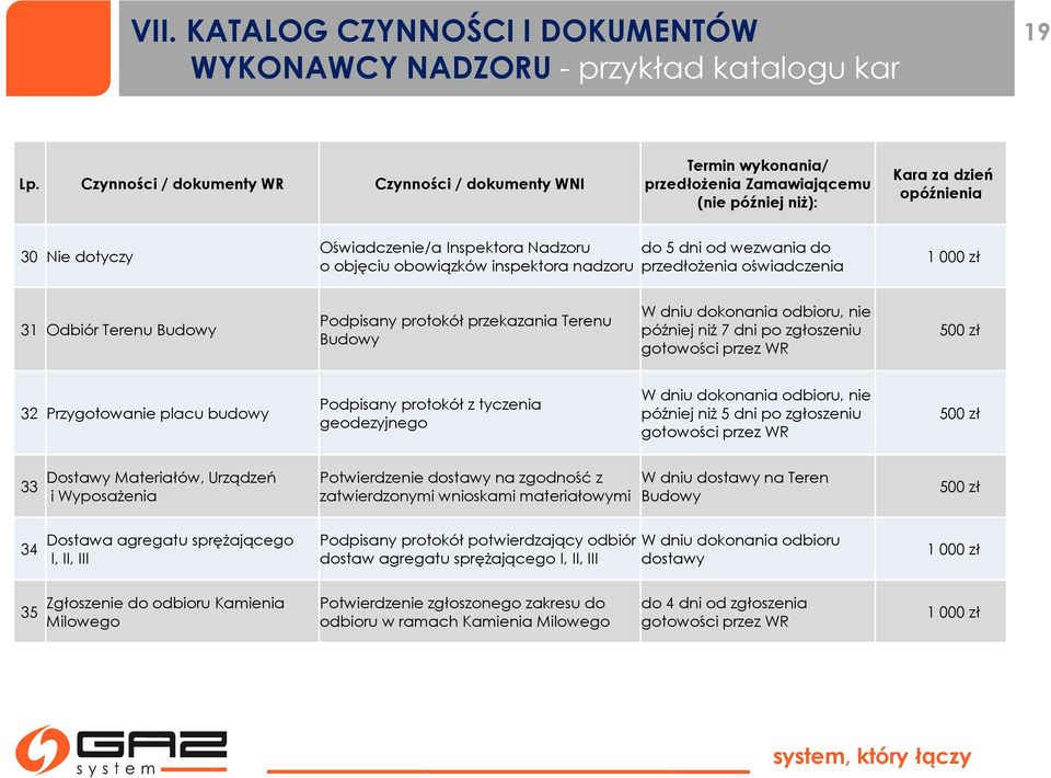 obowiązków inspektora nadzoru do 5 dni od wezwania do przedłożenia oświadczenia 1 000 zł 31 Odbiór Terenu Budowy Podpisany protokół przekazania Terenu Budowy W dniu dokonania odbioru, nie później niż