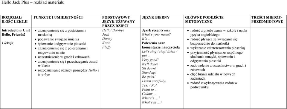 w grach i zabawach zaznajomienie się i przestrzeganie zasad w klasie rozpoznawanie różnicy pomiędzy Hello i Bye-bye What s your name?