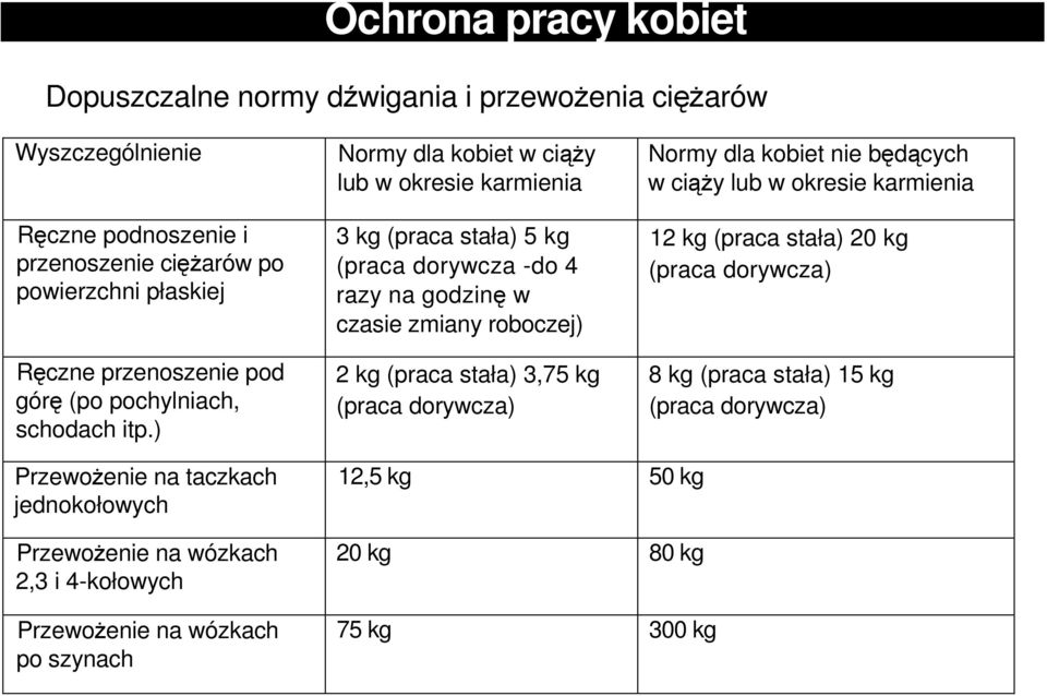 ) Normy dla kobiet w ciąży lub w okresie karmienia 3 kg (praca stała) 5 kg (praca dorywcza -do 4 razy na godzinę w czasie zmiany roboczej) 2 kg (praca stała) 3,75 kg (praca