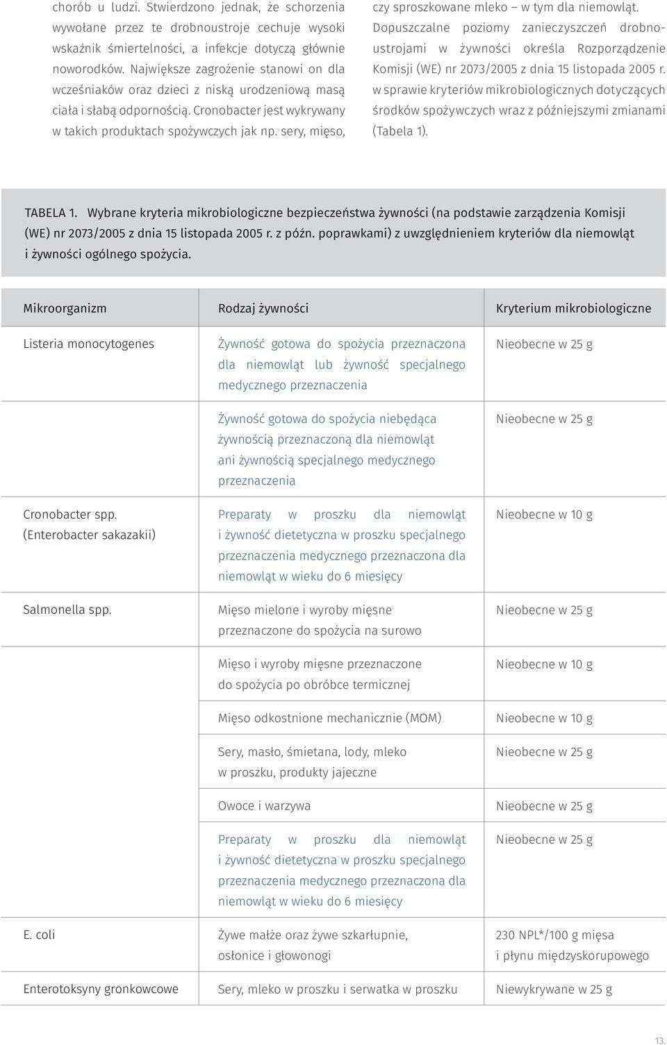 sery, mięso, czy sproszkowane mleko w tym dla niemowląt. Dopuszczalne poziomy zanieczyszczeń drobnoustrojami w żywności określa Rozporządzenie Komisji (WE) nr 2073/2005 z dnia 15 listopada 2005 r.