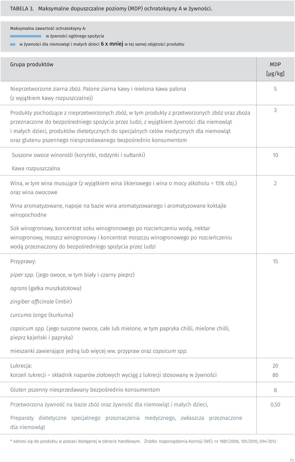 Palone ziarna kawy i mielona kawa palona (z wyjątkiem kawy rozpuszczalnej) Produkty pochodzące z nieprzetworzonych zbóż, w tym produkty z przetworzonych zbóż oraz zboża przeznaczone do bezpośredniego