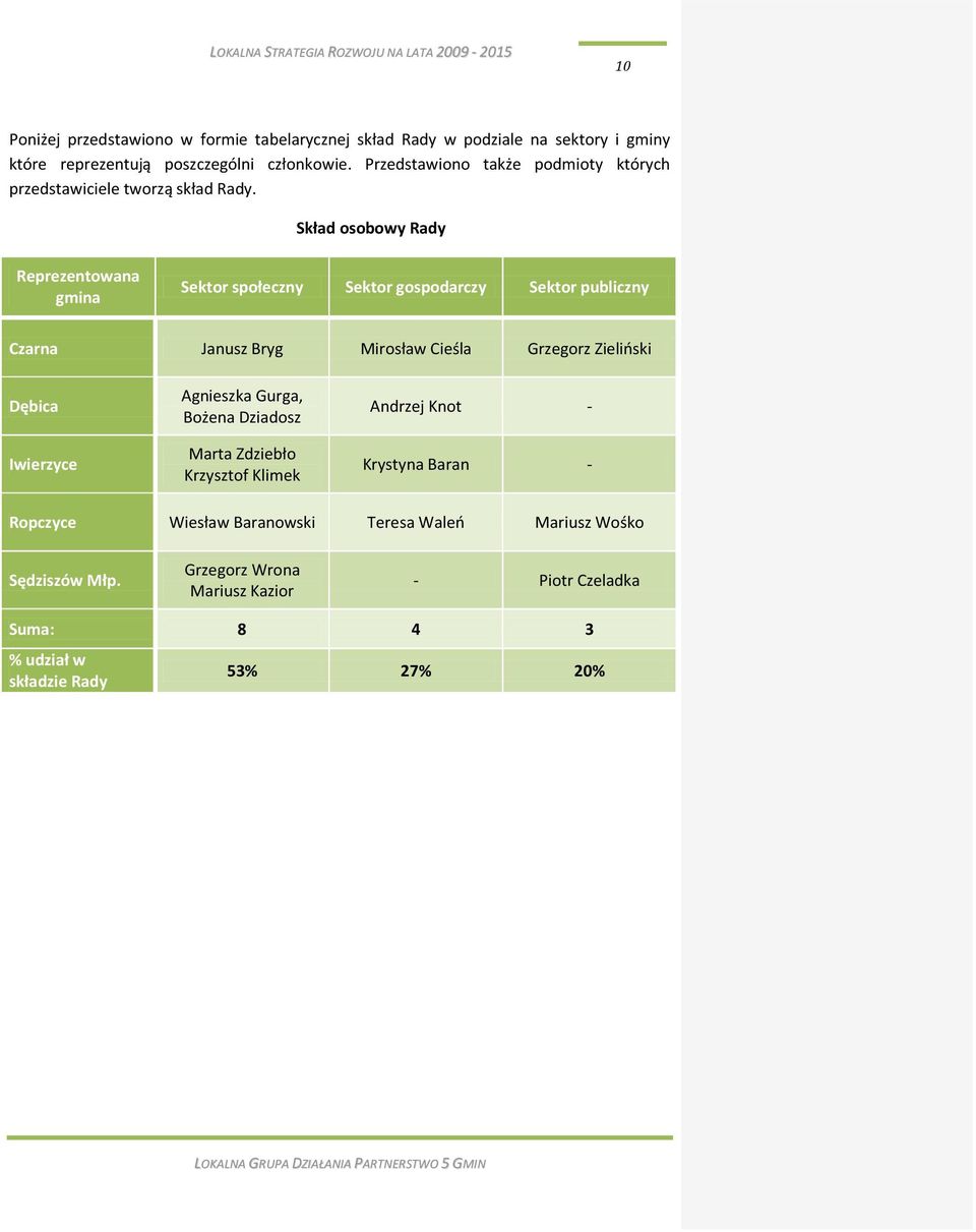 Skład osobowy Rady Reprezentowana gmina Sektor społeczny Sektor gospodarczy Sektor publiczny Czarna Janusz Bryg Mirosław Cieśla Grzegorz Zielioski Dębica